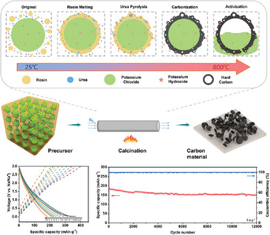 Liquid Template Assisted Activation for “Egg Puff”-Like Hard Carbon toward High Sodium Storage Performance