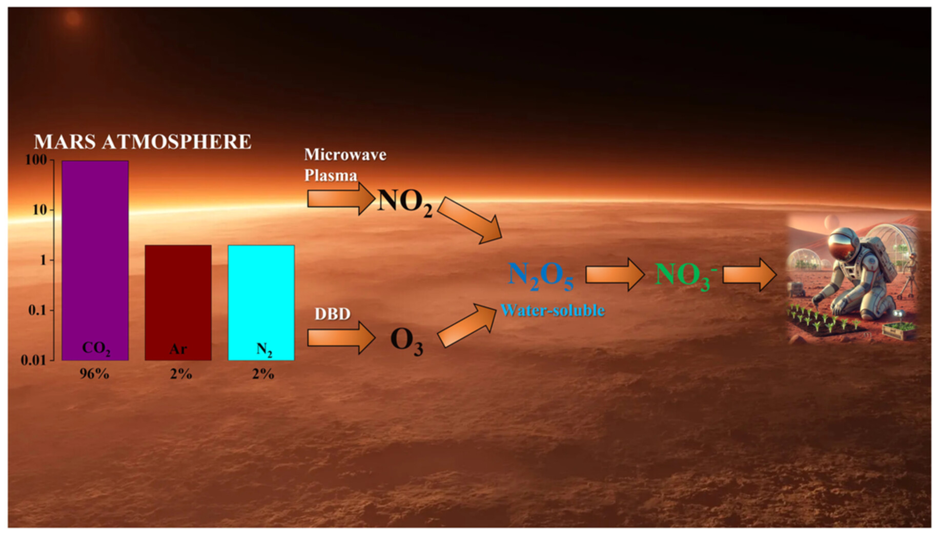 Plasma-Assisted Nitrogen Fixation for Mars: A Simulation Study on in Situ Resource Utilization