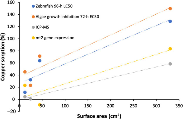 Differences in Engineered Nanoparticle Surface Physicochemistry Revealed by Investigation of Changes in Copper Bioavailability During Sorption to Nanoparticles in the Aqueous Phase