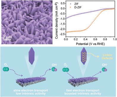 Linker Defects Triggering Boosted Oxygen Reduction Activity of Co/Zn-ZIF Nanosheet Arrays for Rechargeable Zn–Air batteries