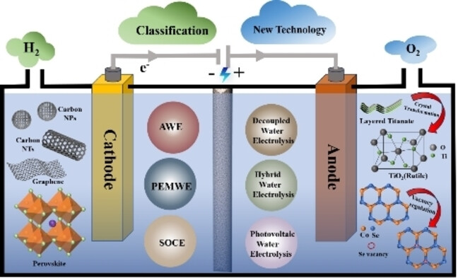 Enhance Water Electrolysis for Green Hydrogen Production with Material Engineering: A Review