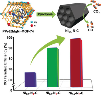 Regulating the Coordination Environment of MOF-Templated Single-Atom Nickel Electrocatalysts for Boosting CO2 Reduction
