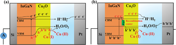 Highly Efficient InGaN Nanorods Photoelectrode by Constructing Z-scheme Charge Transfer System for Unbiased Water Splitting