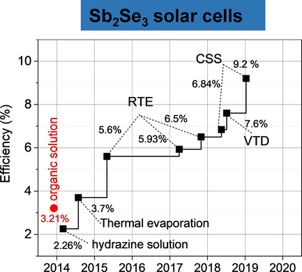 Ten Years of Sb2Se3 Thin Film Solar Cells