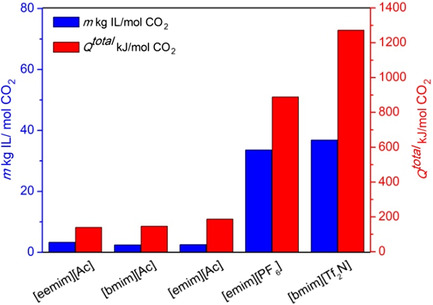Energy Analysis of Physical Absorption and Chemical Absorption of CO2 in Ionic Liquids