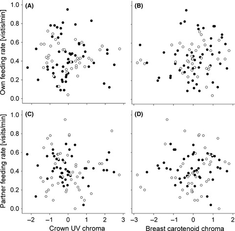 Structural (UV) and carotenoid-based plumage coloration – signals for parental investment?
