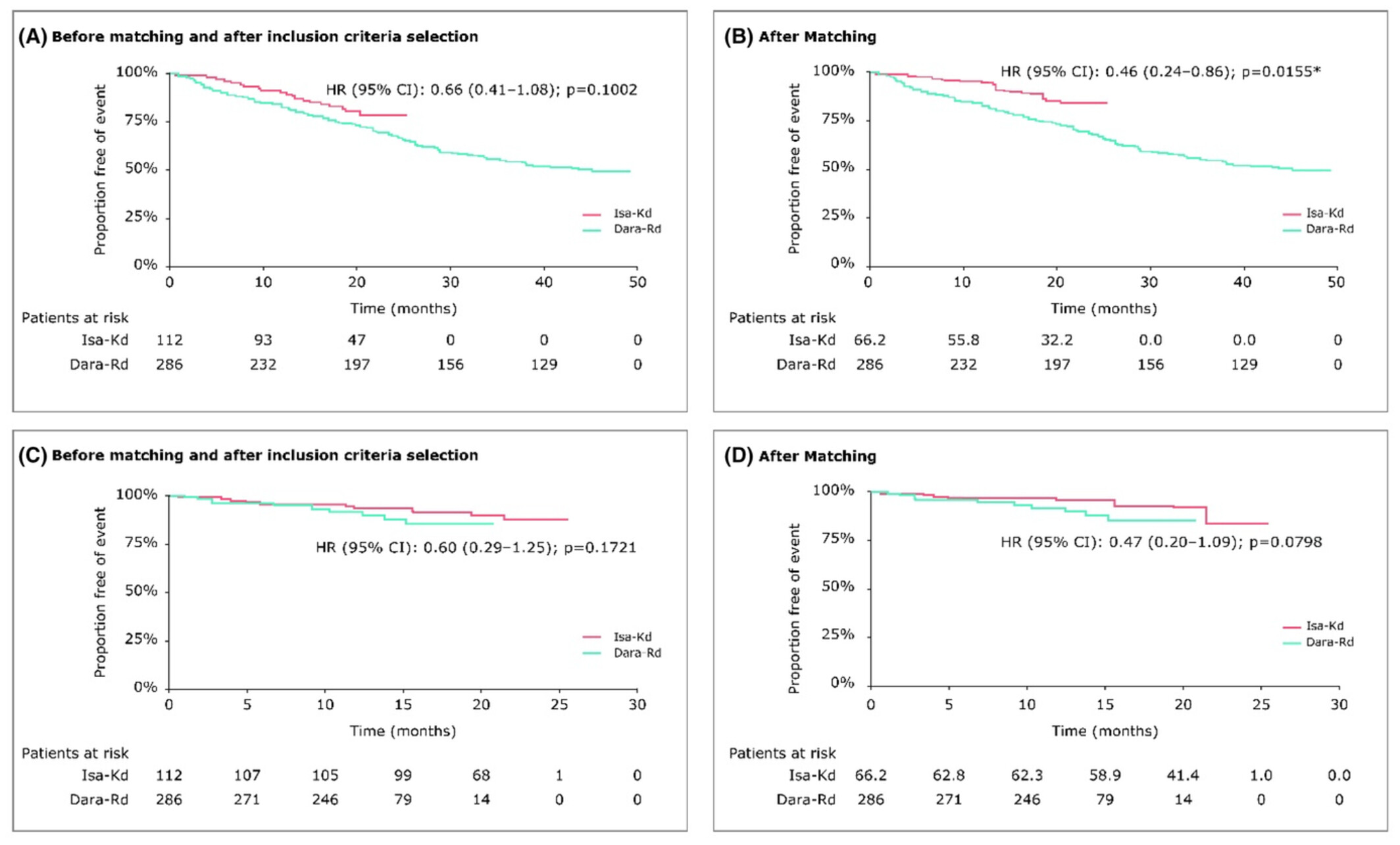 Matching-adjusted indirect comparison of isatuximab plus carfilzomib and dexamethasone with daratumumab plus lenalidomide and dexamethasone in relapsed multiple myeloma