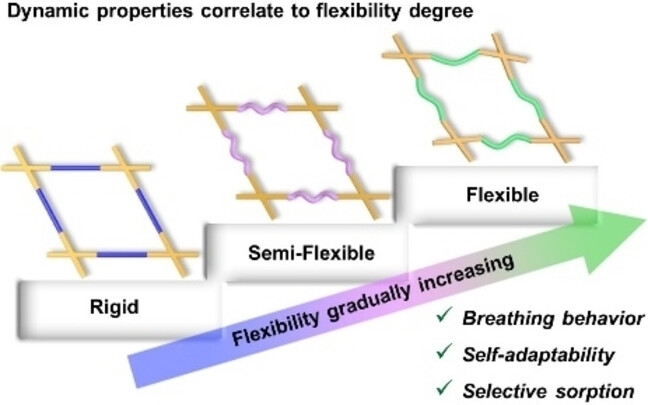 Gradually Tuning the Flexibility of Two-Dimensional Covalent Organic Frameworks via Stepwise Structural Transformation and Their Flexibility-Dependent Properties