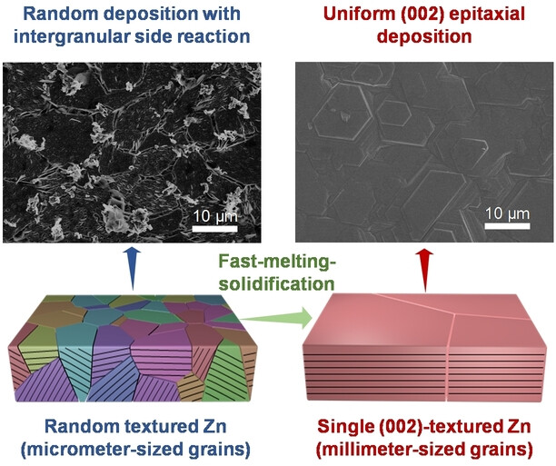 Converting Commercial Zn Foils into Single (002)-Textured Zn with Millimeter-Sized Grains for Highly Reversible Aqueous Zinc Batteries
