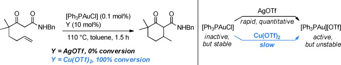 Copper Salts as Additives in Gold(I)-Catalyzed Reactions