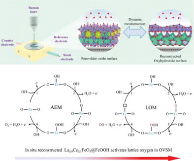 Dynamic Self-Healing of the Reconstructed Phase in Perovskite Oxides for Efficient and Stable Electrocatalytic OER