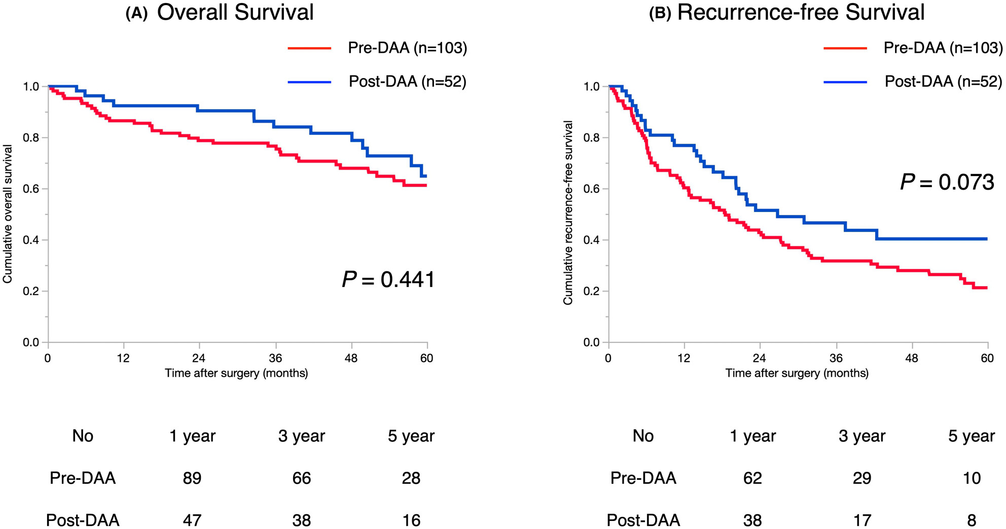 Trends in long-term outcomes of patients with HCV-associated hepatocellular carcinoma after hepatectomy: A comparison before and after introduction of direct-acting antivirus therapy