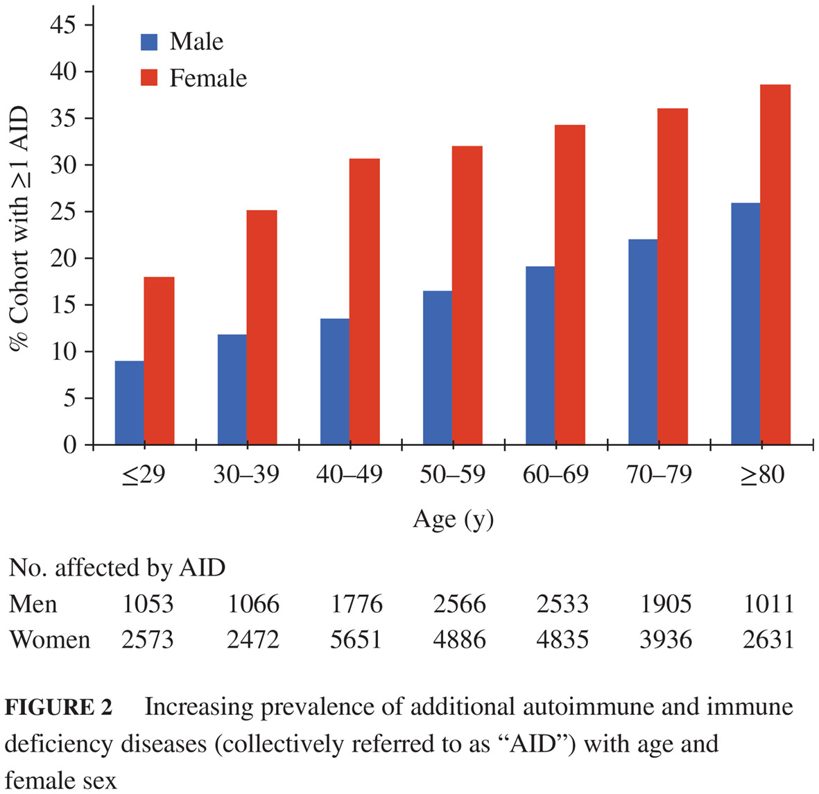 High prevalence of comorbid autoimmune diseases in adults with type 1 diabetes from the HealthFacts database 在HealthFacts数据库中成年1型糖尿病患者合并自身免疫性疾病的患病率高