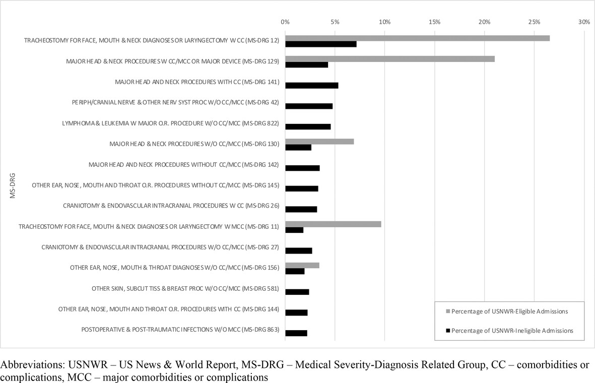 Representativeness of U.S. News & World Report Outcome and Volume Measures for Otolaryngology