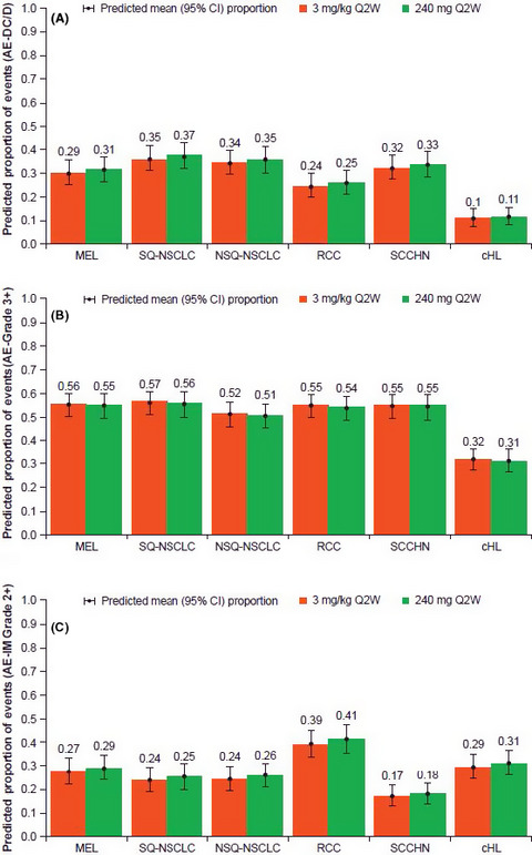Benefit-risk assessment of nivolumab 240 mg flat dose relative to 3 mg/kg Q2W regimen in Japanese patients with advanced cancers