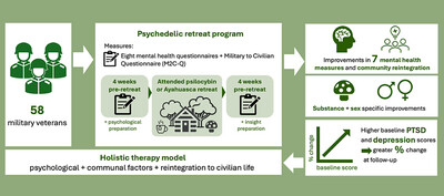 Exploring the Therapeutic Effects of Psychedelics Administered to Military Veterans in Naturalistic Retreat Settings