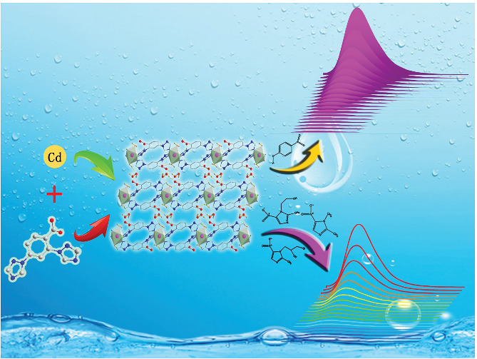 High-efficiency fluorescent probe constructed by Cd(II) complex for detecting nitro compounds and antibiotics