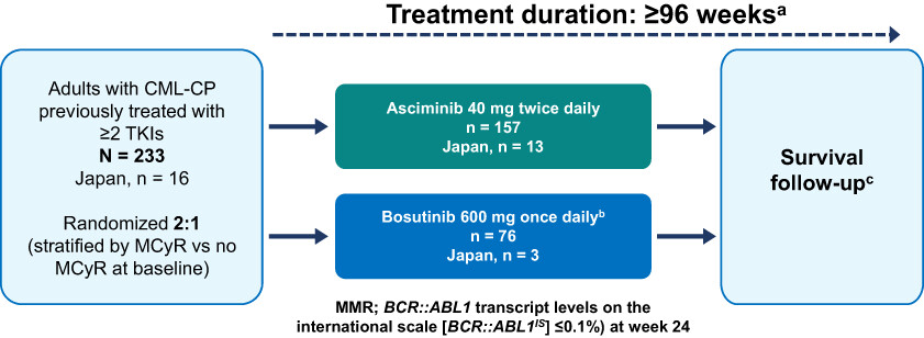 Asciminib vs bosutinib in CML patients pretreated with ≥2 tyrosine kinase inhibitors: Results from the Japanese subgroup analysis of ASCEMBL study