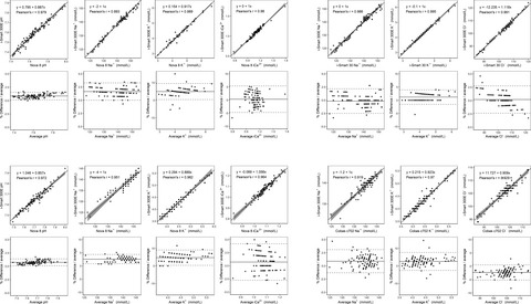 Performance evaluation of the i-Smart 300E cartridge for point-of-care electrolyte measurement in serum and plasma