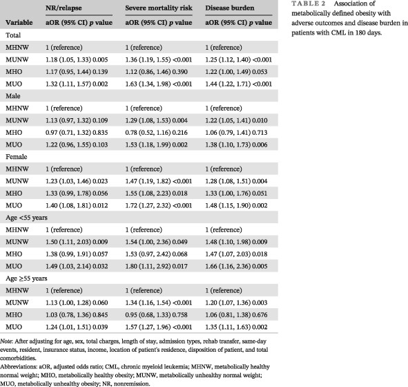 Association of obesity under different metabolic status with adverse outcomes in patients with chronic myeloid leukemia: A retrospective cohort study 慢性髓系白血病患者不同代谢状态下肥胖与不良结局的相关性:一项回顾性队列研究