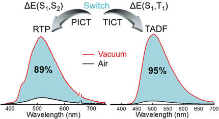 Intramolecular Charge Transfer Controls Switching Between Room Temperature Phosphorescence and Thermally Activated Delayed Fluorescence