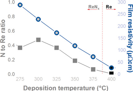 Rhenium Metal and Rhenium Nitride Thin Films Grown by Atomic Layer Deposition