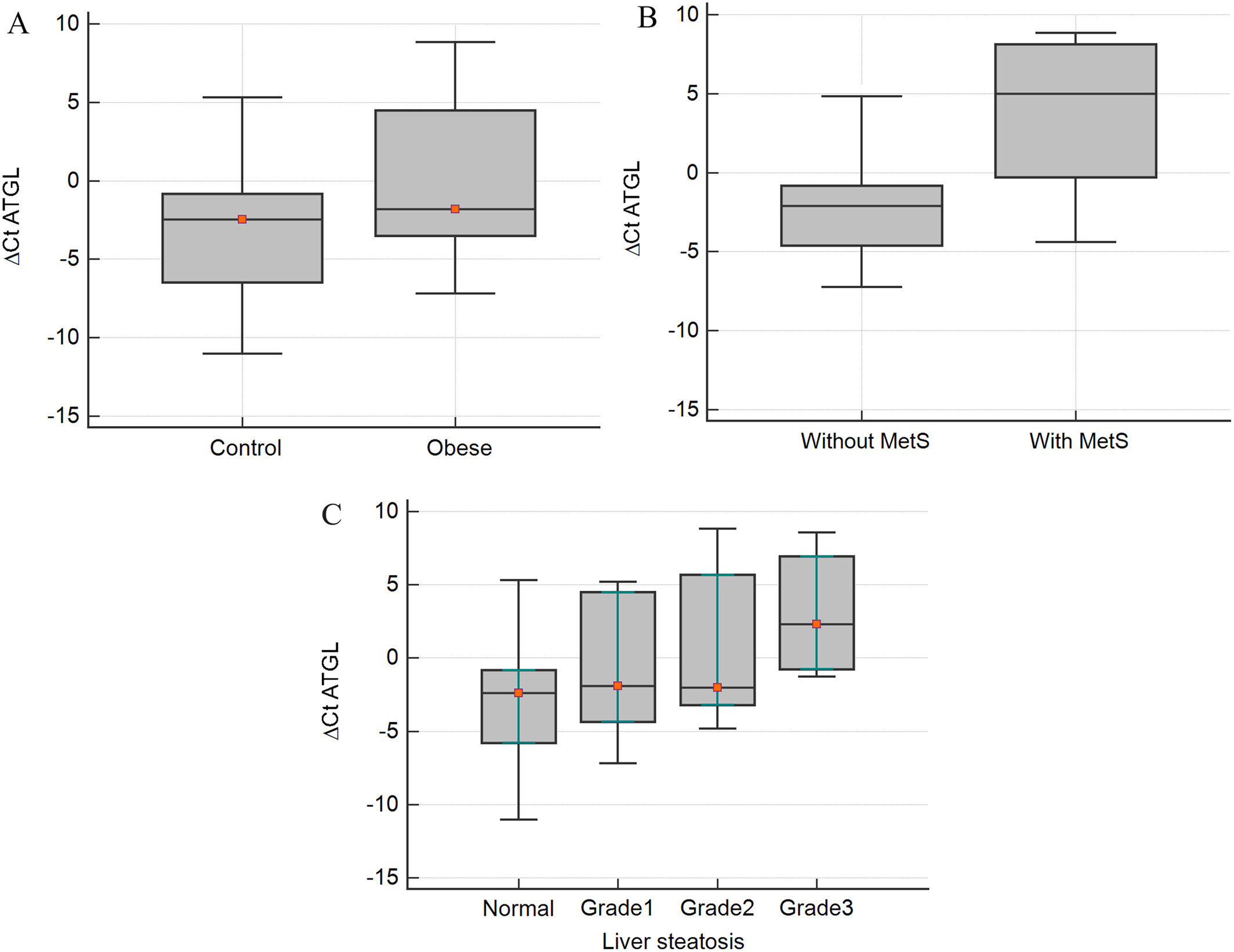 Adipose triglyceride lipase gene expression in peripheral blood mononuclear cells of subjects with obesity and its association with insulin resistance, inflammation and lipid accumulation in liver