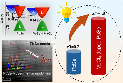 Conduction Band Convergence and Modular Nanostructures: Driving High Thermoelectric Performance in <i>n</i>-Type PbSe