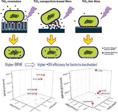 Standardized Figures of Merit for Proper Benchmarking of Photocatalytic Inactivation of Bacteria Using Thin Films Based on TiO2 Nanostructures