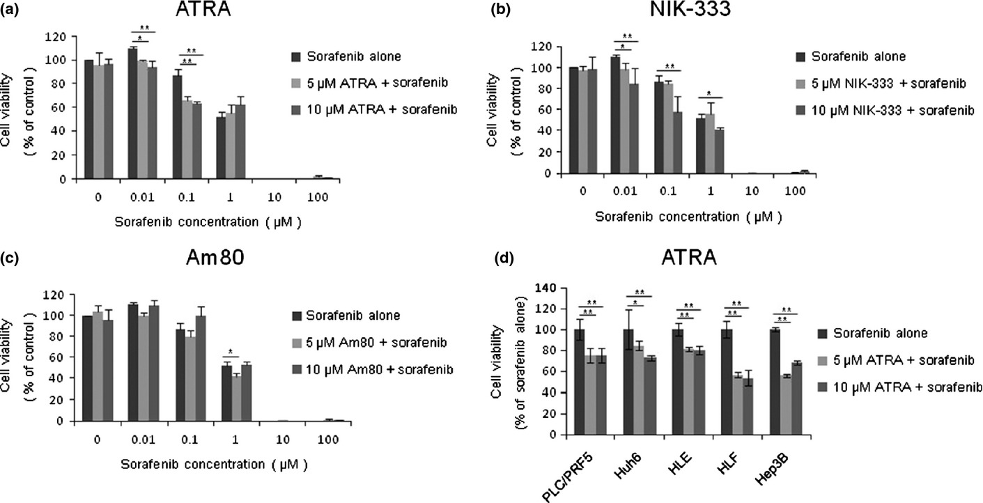 Activation of AMP-activated protein kinase by retinoic acid sensitizes hepatocellular carcinoma cells to apoptosis induced by sorafenib