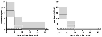 Lung cancer risk following previous abnormal chest radiographs: A 27-year follow-up study of a Chinese lung screening cohort