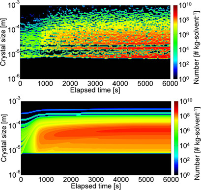 Estimation of Kinetics for Batch Cooling Crystallization by Focused-Beam Reflectance Measurements