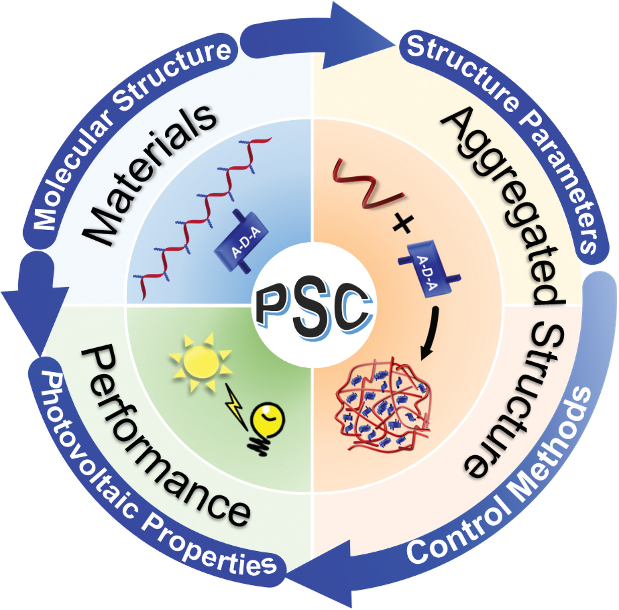 Control of aggregated structure of photovoltaic polymers for high-efficiency solar cells