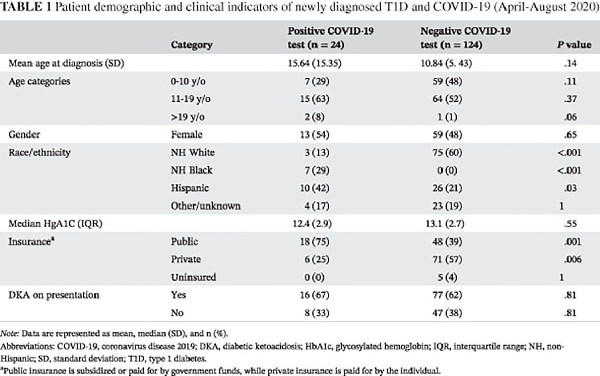 Increased DKA at presentation among newly diagnosed type 1 diabetes patients with or without COVID-19: Data from a multi-site surveillance registry 来自多监测点的数据:无论有没有新冠肺炎, 新发的1型糖尿病患者在就诊时DKA增加