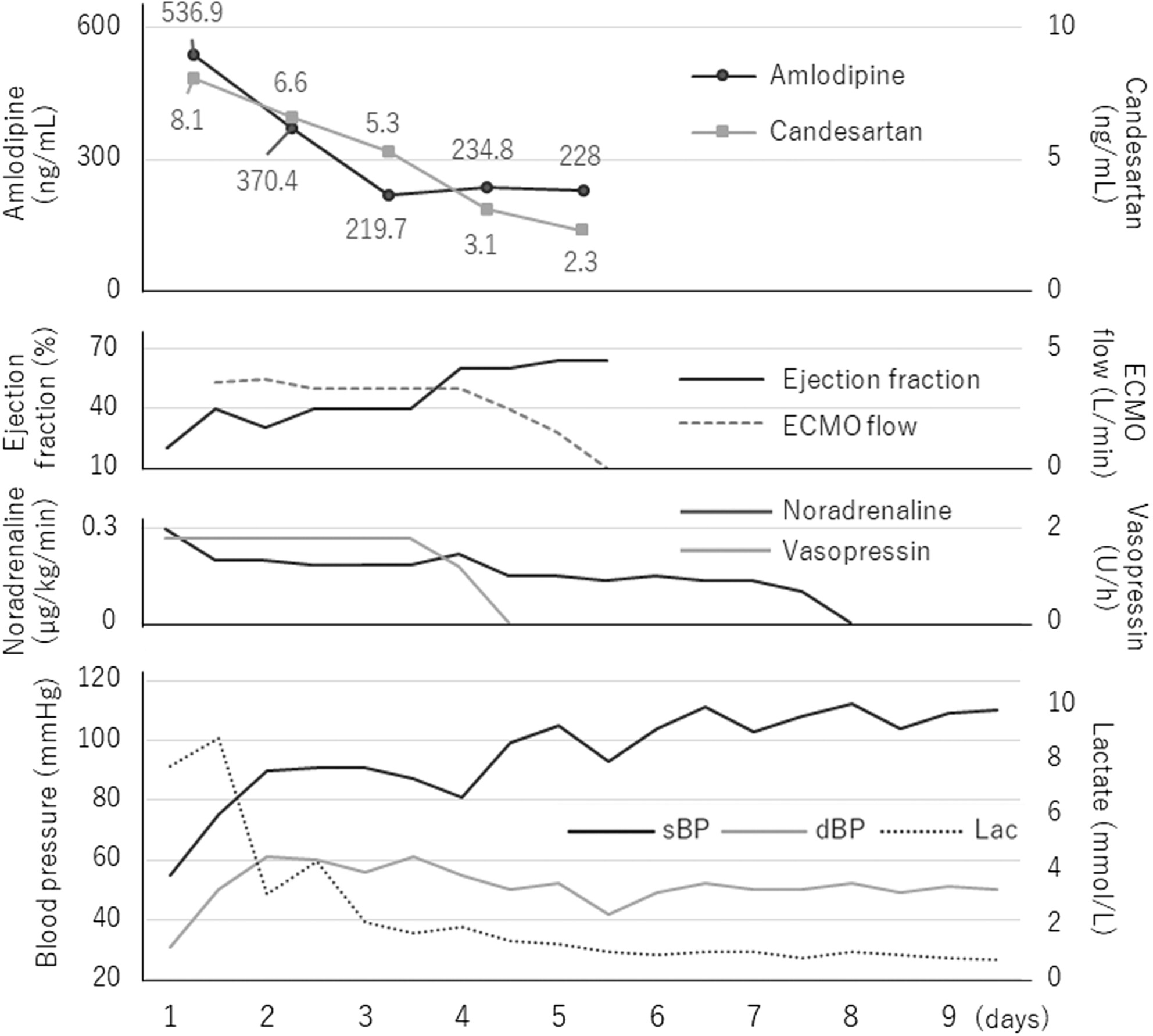 Intoxication with massive doses of amlodipine and candesartan requiring venoarterial extracorporeal membrane oxygenation