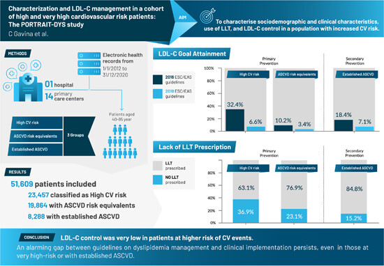 Characterization and LDL-C management in a cohort of high and very high cardiovascular risk patients: The PORTRAIT-DYS study