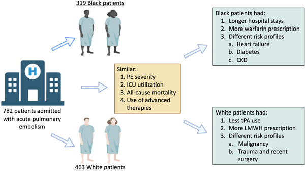 Association of race and in-hospital outcomes following acute pulmonary embolism: A retrospective cohort study