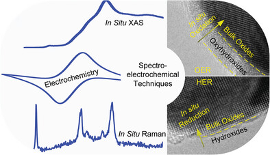 Understanding the Role of (W, Mo, Sb) Dopants in the Catalyst Evolution and Activity Enhancement of Co3O4 during Water Electrolysis via In Situ Spectroelectrochemical Techniques