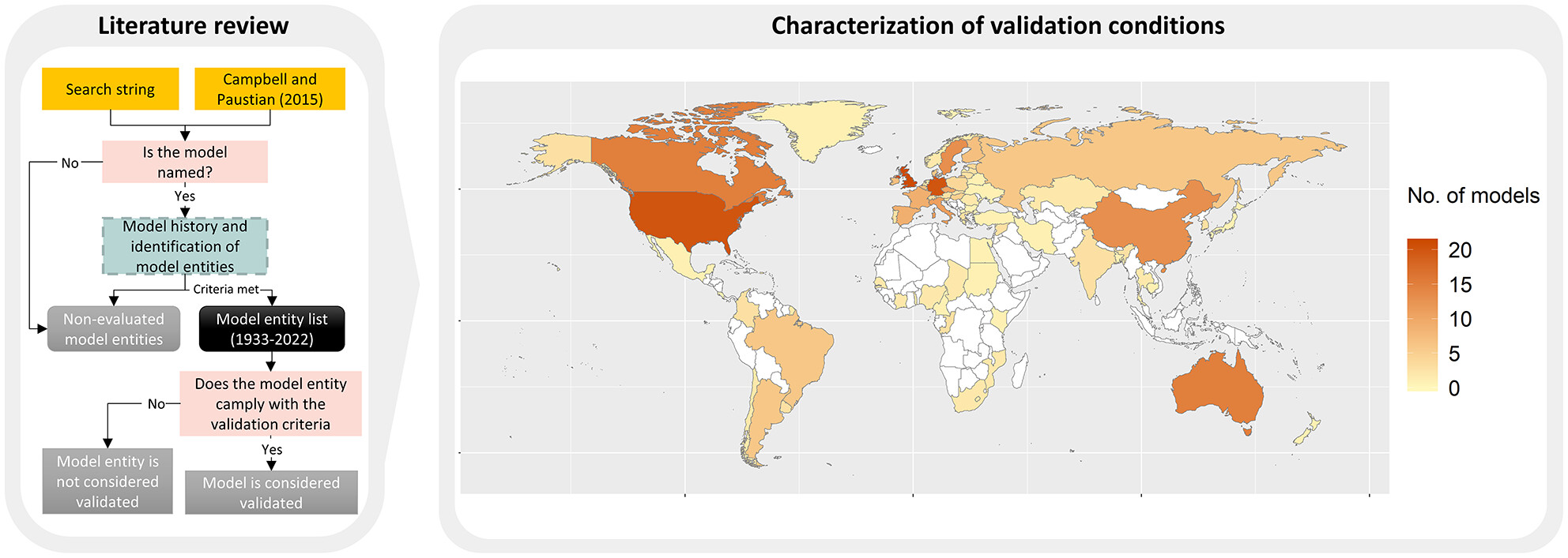 The challenge of selecting an appropriate soil organic carbon simulation model: A comprehensive global review and validation assessment