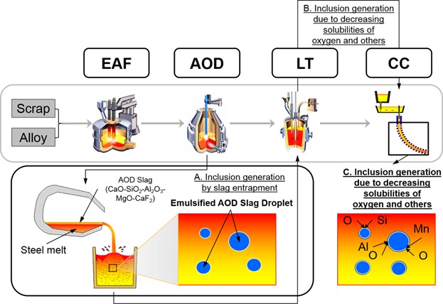 Compositional Evolution of Oxide Inclusions in Austenitic Stainless Steel during Continuous Casting
