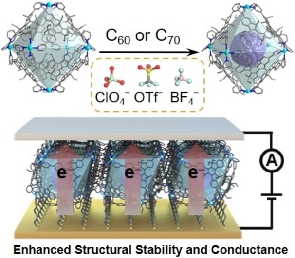 Enhancing Effect of Fullerene Guest and Counterion on the Structural Stability and Electrical Conductivity of Octahedral Metallo-Supramolecular Cages