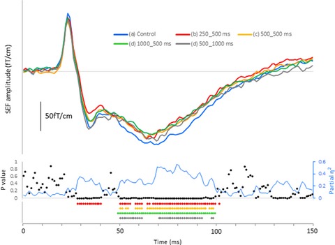 Inhibitory effect of intensity and interstimulus interval of conditioning stimuli on somatosensory evoked magnetic fields