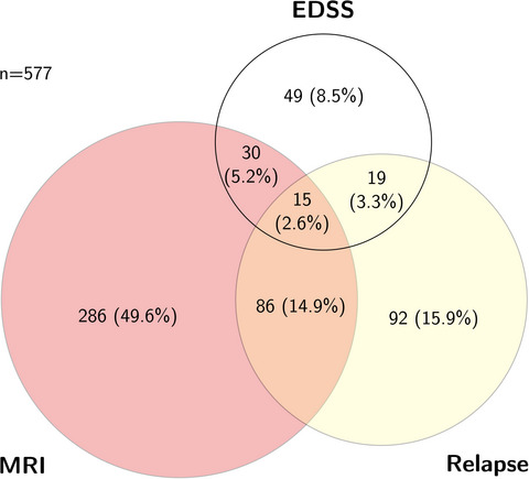 Early first-line treatment response and subsequent disability worsening in relapsing–remitting multiple sclerosis