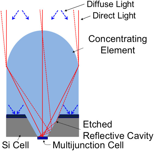 Wafer integrated micro-scale concentrating photovoltaics
