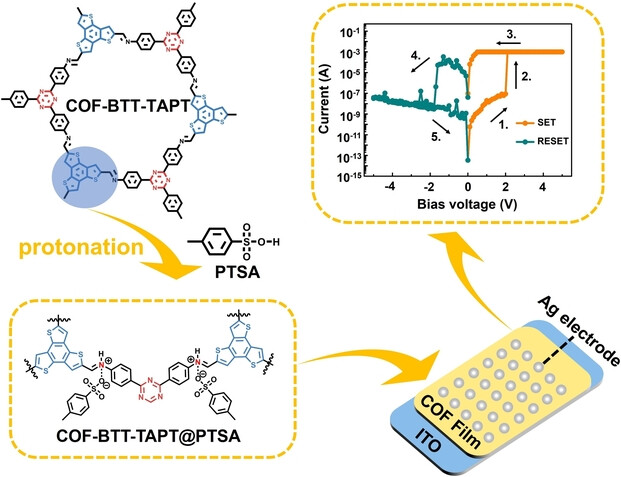 High Performance Memristors Based on Imine-Linked Covalent Organic Frameworks Obtained Using a Protonation Modification Strategy