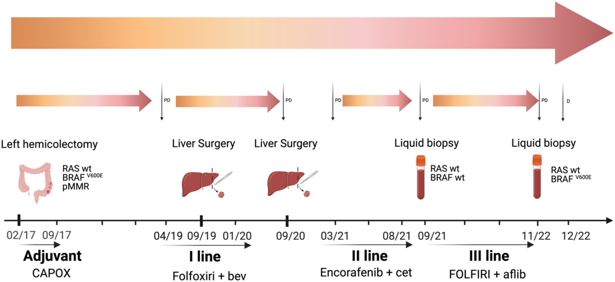 Transient ‘NeoBRAF wild type’ state in a patient with BRAFV600E mutant metastatic colorectal cancer