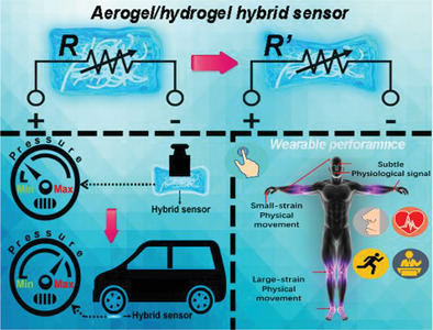 Fatigue Resistant Aerogel/Hydrogel Nanostructured Hybrid for Highly Sensitive and Ultrabroad Pressure Sensing