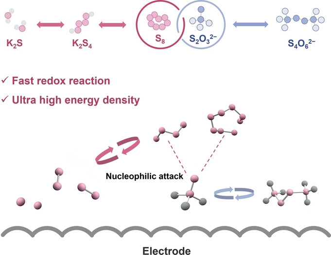Thiosulfate-Mediated Polysulfide Redox for Energetic Aqueous Battery