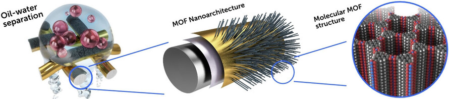 Energy Efficient Ultrahigh Flux Separation of Oily Pollutants from Water with Superhydrophilic Nanoscale Metal–Organic Framework Architectures