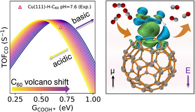 C60 Fullerene as the Active Site for CO2 Electroreduction